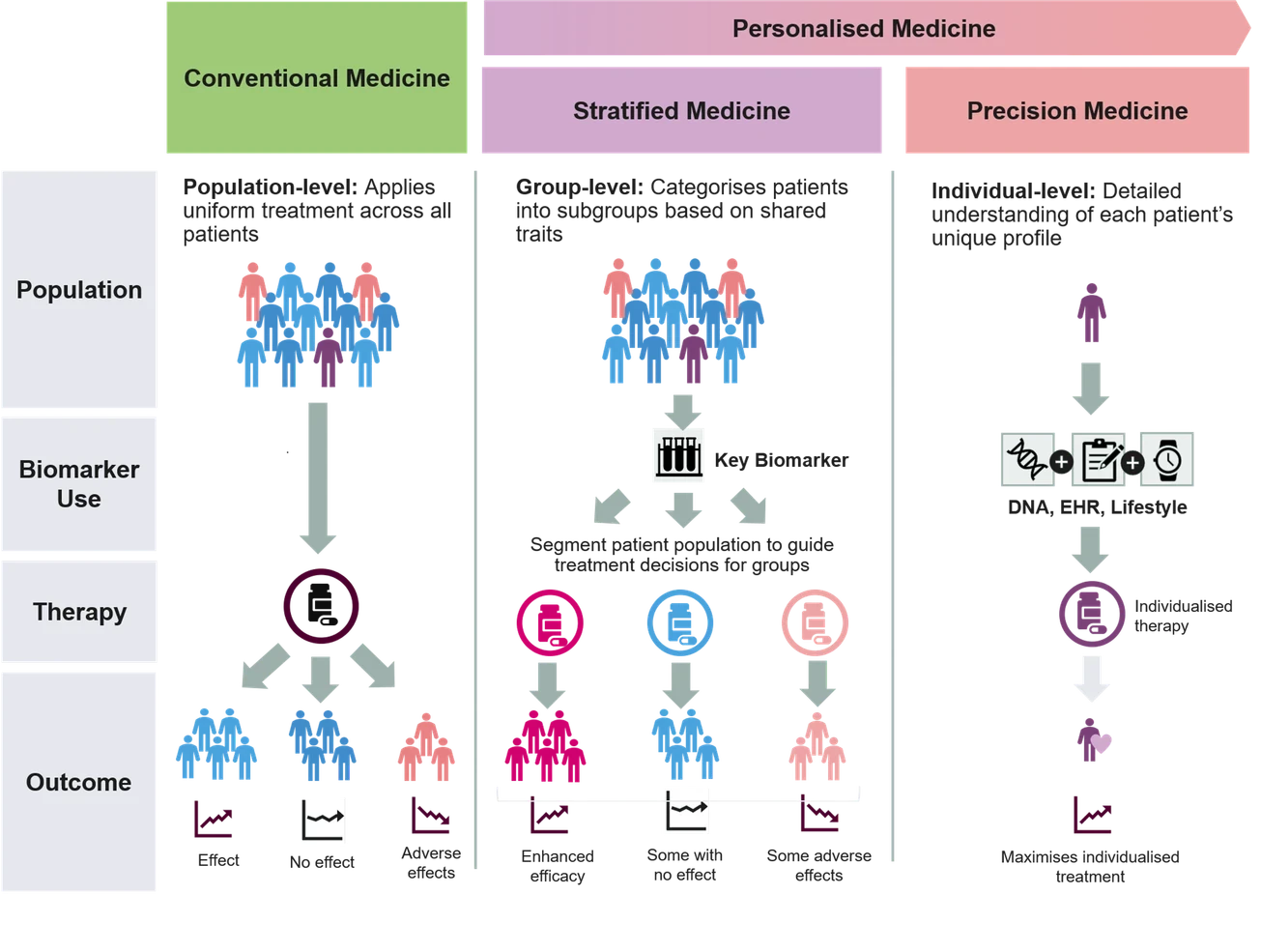 A comparison across three approaches — conventional, stratified and precision medicine — along four rows: population, biomarker use, therapy and outcome. Conventional medicine applies one treatment across the whole population; stratified medicine uses a key biomarker to segment patients into subgroups; precision medicine combines DNA, health-record and lifestyle data to individualise therapy for a single patient.