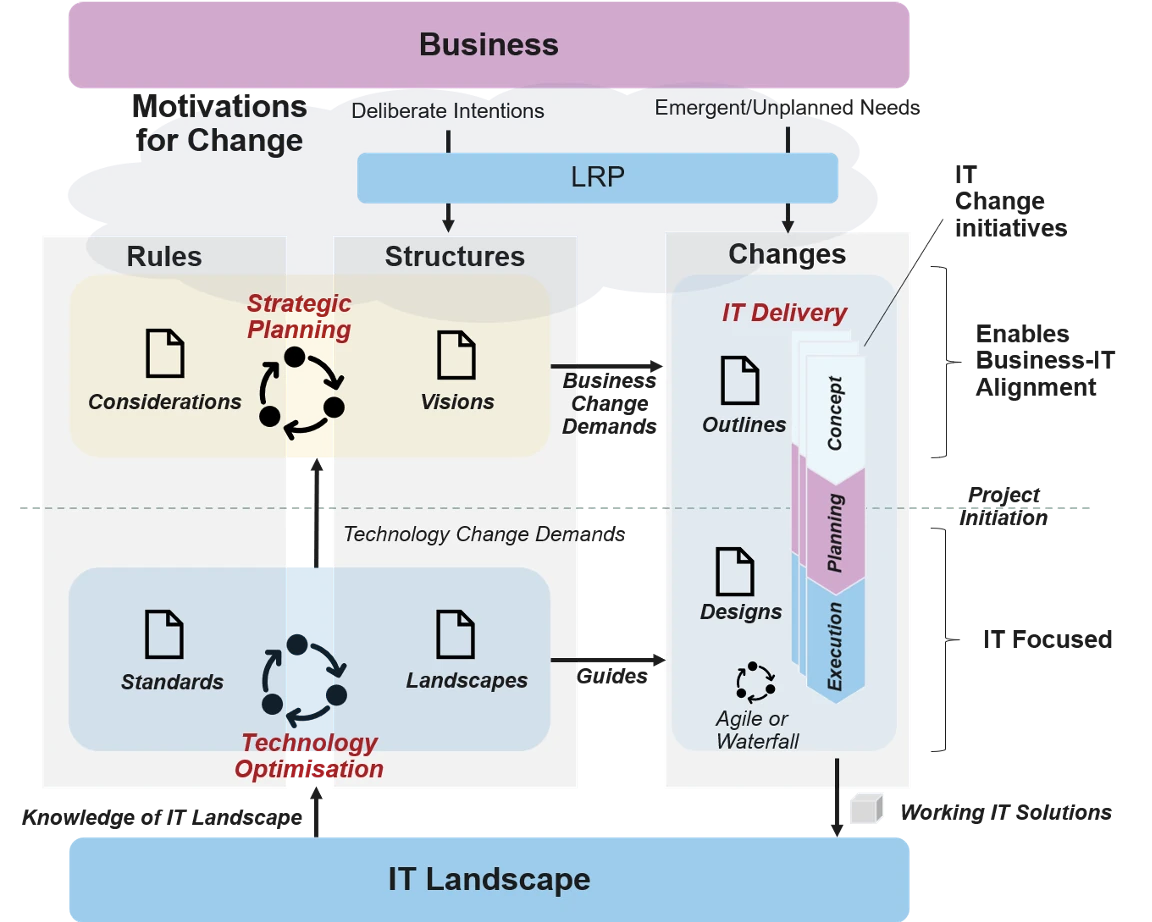 The three enterprise architecture processes linking business and IT. Between the Business and the IT Landscape, strategic planning and technology optimisation operate over rules and structures (considerations, visions, standards and landscapes) to produce changes — IT delivery outlines, designs and execution, whether agile or waterfall — that flow through concept, planning and execution into working IT solutions, enabling business-IT alignment.